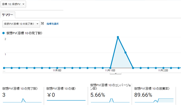 コンバージョンサマリ