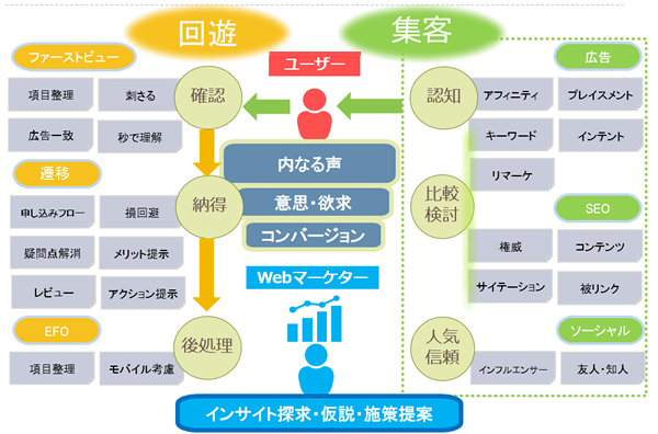 コンバージョン曼荼羅