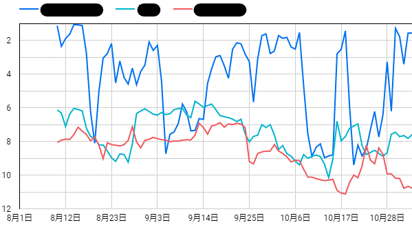 クエリ別平均掲載順位