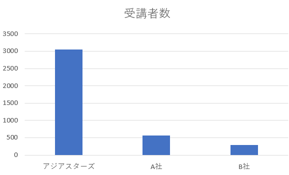 受講者数